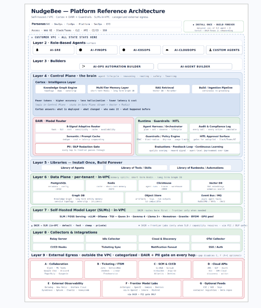 NudgeBee Platform Reference Architecture
